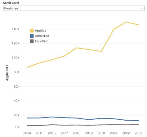 UCLA Acceptance Rates 2024- TutorChase