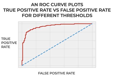 Roc Curve in Machine Learning in Python Code 的图像结果