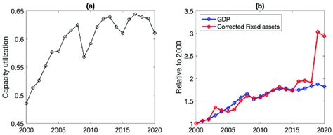 Image result for Capacity Utilization Formula