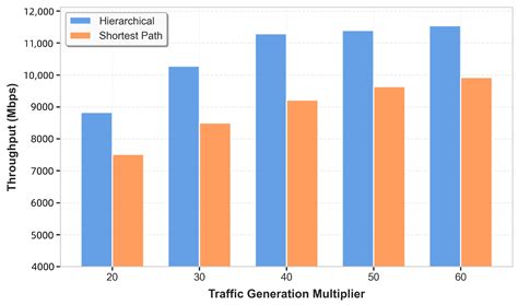 Hierarchical Load-Balanced Routing Optimization for Mega-Constellations ...