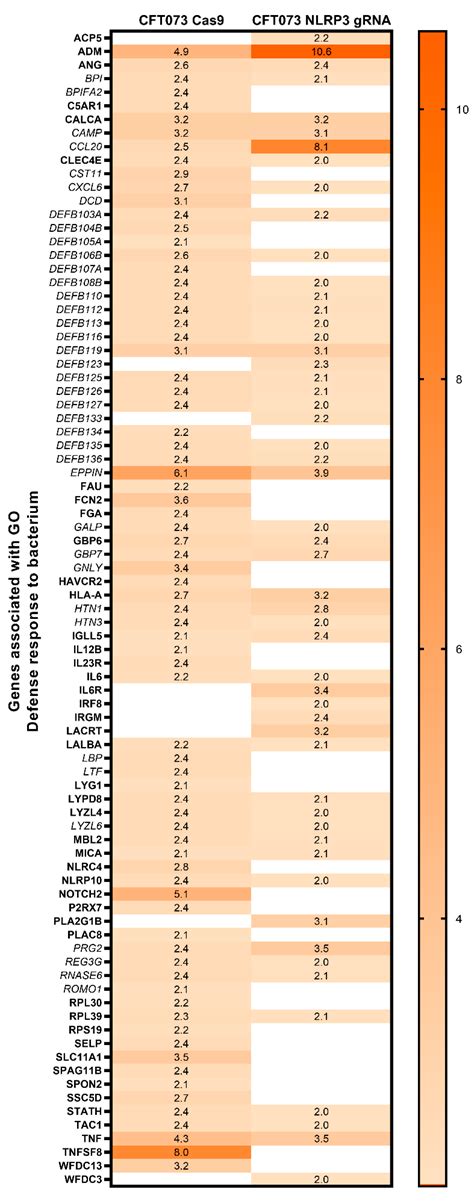 The Role of NLRP3 in Regulation of Antimicrobial Peptides and Estrogen ...