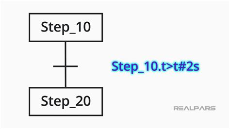 Image result for Sequential Function