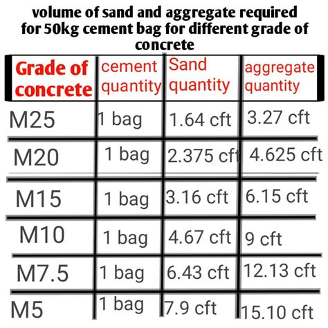 How much cement, sand & aggregate required for M25,M20,M15,M10 & M7.5 concrete - Civil Sir ...