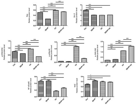 Combined Toxicological Effects of Di (2-Ethylhexyl) Phthalate and UV-B ...