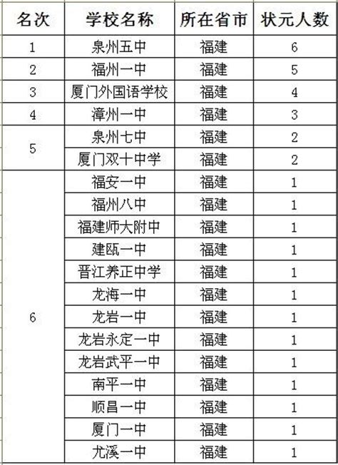 1999-2013年福建中学高考状元排行榜