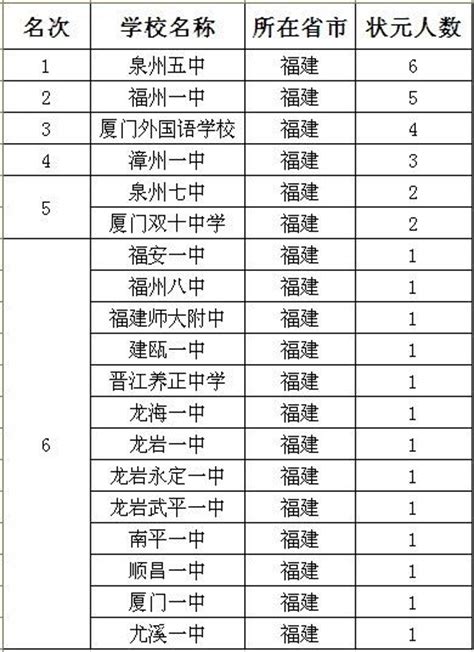 福州中考有哪些高中可以选择？福州六区53所高中名单汇总_福建中考招生动态_高中最新招生资讯_福建中专最新招生信息大全-福建中考网_福建中考网