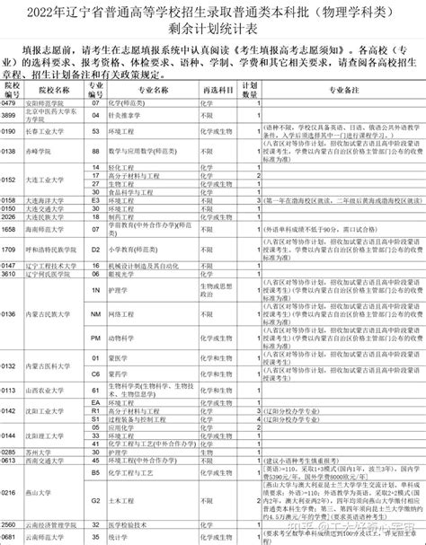 2022年辽宁省普通高等学校招生录取普通类本科批剩余计划统计表发布 - 知乎
