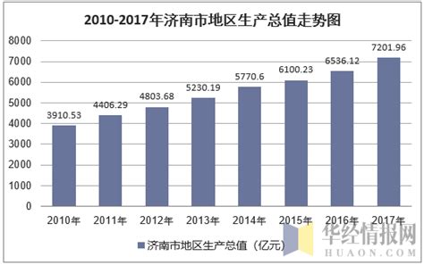 2010-2017年济南市地区生产总值及人均GDP统计分析（原创）_华经情报网_华经产业研究院