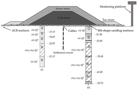 Prediction and Stability Assessment of Soft Foundation Settlement of ...