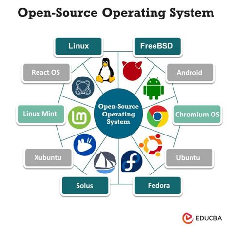 Image result for Free Operating System Software