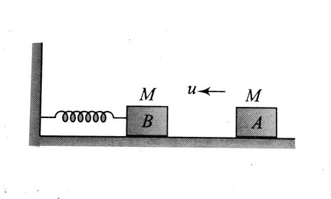 In the figure shown, the block A of mass m collides with the identical ...