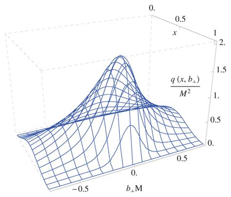 Particles | Special Issue : Strong Interactions in the Standard Model ...