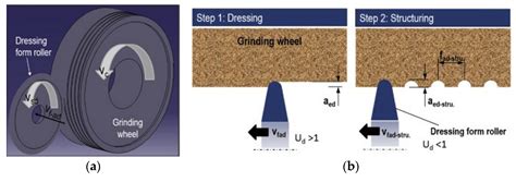 Texturing Methods of Abrasive Grinding Wheels | Encyclopedia MDPI