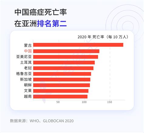 2018年癌症数据：中国每天万人患癌，死亡率高于全球平均水平-盛诺一家