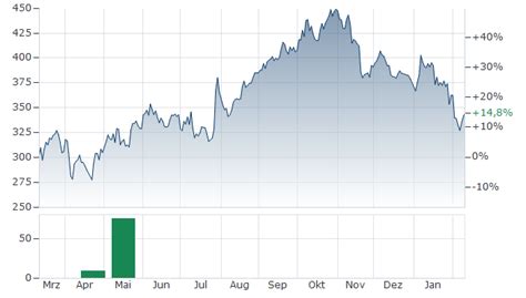 CYBER-ARK SOFTWARE AKTIE | Aktienkurs | IL0011334468 | A12CPP | News ...