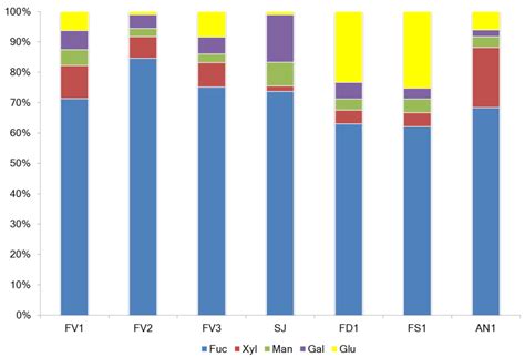 In Vitro Anti-Inflammatory Activities of Fucoidans from Five Species of ...