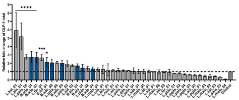 In Vitro Screening for Probiotic Properties of Lactobacillus and ...