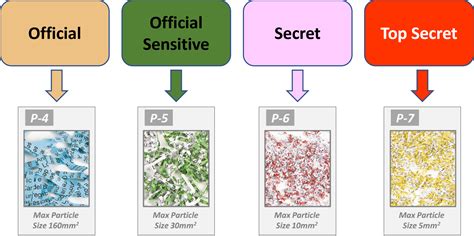 Understanding Security Levels | SRS Sales & Service Ltd