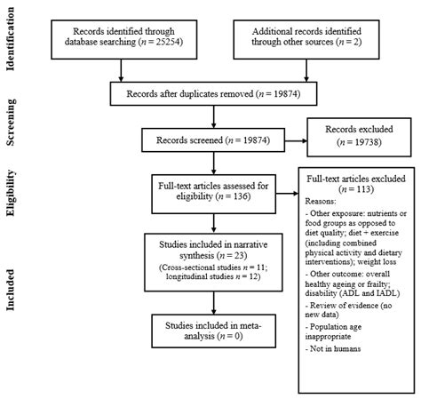 Diet Quality and Sarcopenia in Older Adults: A Systematic Review