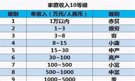 家庭人均月收入达3000元，你已经超过11.7亿中国人！近日，北京师范大学中国收入分配研究院和中金公司研究所发布了一组数据：将14亿中国人在 ...