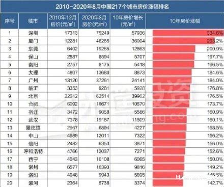 一线房价、二线工资、三线GDP：厦门还能吸引年轻人吗？-新闻频道-和讯网