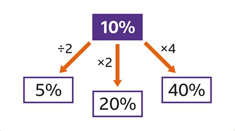 Image result for Calculating Percentages Tutorial
