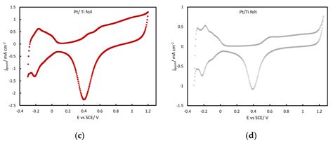 Methanol Oxidation at Platinum Coated Black Titania Nanotubes and ...