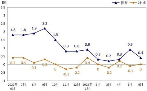 6月份岳阳市居民消费价格同比上涨0.4％ 环比持平_腾讯新闻