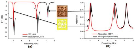 Compact and Polarization Insensitive Satellite Band Perfect ...