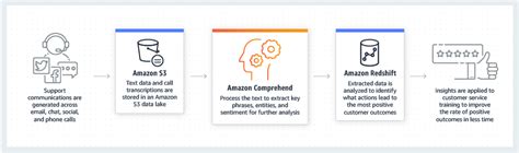 Image result for Topic Modelling in Amazon Comprehend