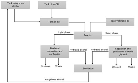 Production of Biofuels from Glycerol from the Biodiesel Production ...