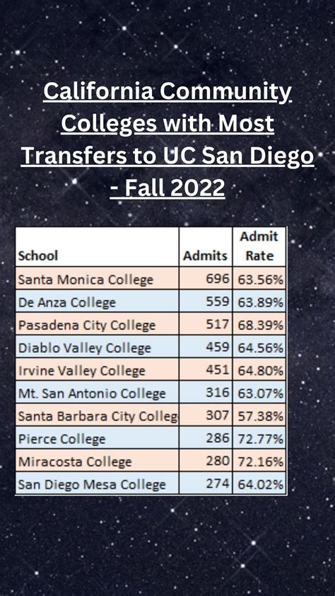 #ucsd #ucsandiego #transfer #collegeadmissions #collegeapps #collegeapplications #ucapp # ...
