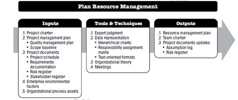 Project Resources Management in Project Management