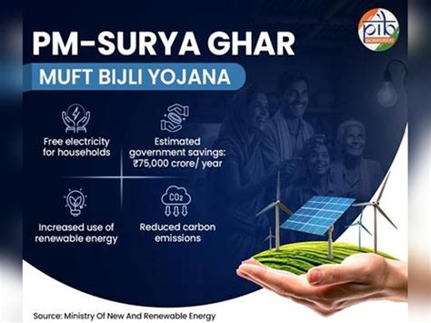 PM Surya Ghar Yojana: 24 lakh households have installed rooftop solar ...