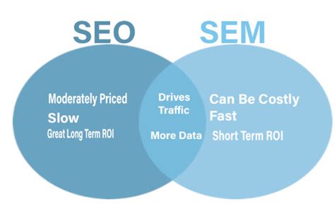 How SEO and SEM Work Together - Brand Sentrik
