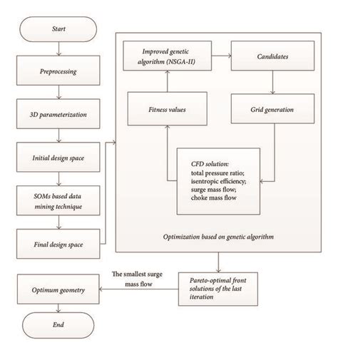 Multi-Objective Optimization Flow Chart 的图像结果