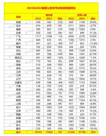 2023国考江西职位分析：招录人数增多_国家公务员考试网