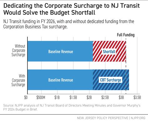 Getting Back on Track: Fully Fund NJ Transit by Taxing Big Corporations ...