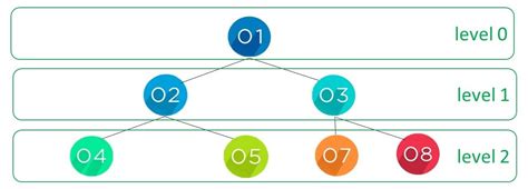 Image result for BFS Algorithm Example