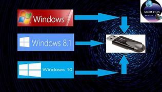 Image result for How to Install Multiple OS