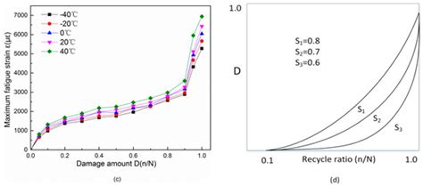 Study on the Self-Monitoring of Bending Fatigue Cumulative Damage for ...