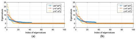 Improved Coarray Interpolation Algorithms with Additional Orthogonal ...