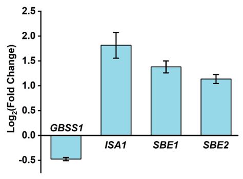 Molecular Hydrogen Increases Quantitative and Qualitative Traits of ...