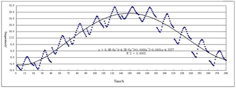 Development of Daily and Extreme Temperature Estimation Model for ...