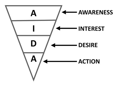 The AIDA Model - Expert Program Management