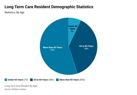 Long-Term Care Statistics and Facts (2026)