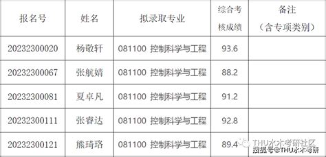 恭喜录取 | 华南理工大学设计学院2022年硕士研究生统考拟录取名单公示！ - 知乎