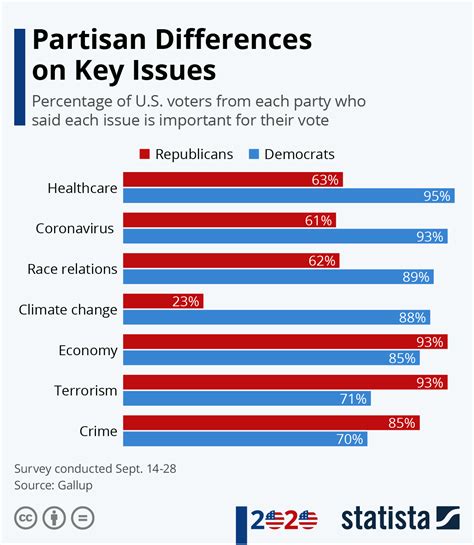 Chart: Partisan Differences on Key Issues | Statista