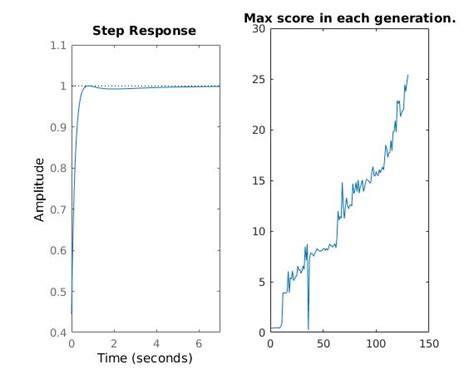 Image result for Genetic Algorithm PID MATLAB