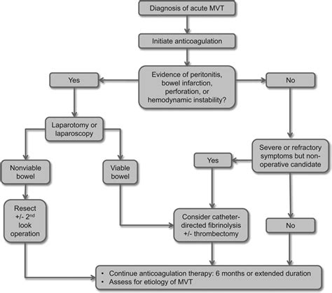 Mesenteric Venous Thrombosis | Circulation